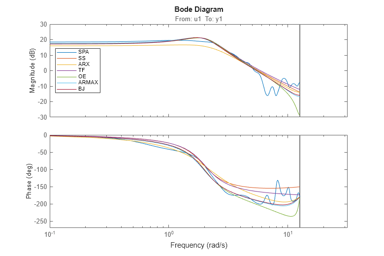 Figure contains 2 axes objects. Axes object 1 with title From: u1 To: y1, ylabel Magnitude (dB) contains 7 objects of type line. These objects represent SPA, SS, ARX, TF, OE, ARMAX, BJ. Axes object 2 with ylabel Phase (deg) contains 7 objects of type line. These objects represent SPA, SS, ARX, TF, OE, ARMAX, BJ.