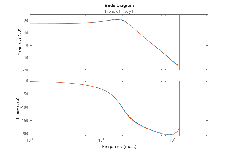 Figure contains 2 axes objects. Axes object 1 with title From: u1 To: y1, ylabel Magnitude (dB) contains 2 objects of type line. These objects represent m0, am2. Axes object 2 with ylabel Phase (deg) contains 2 objects of type line. These objects represent m0, am2.