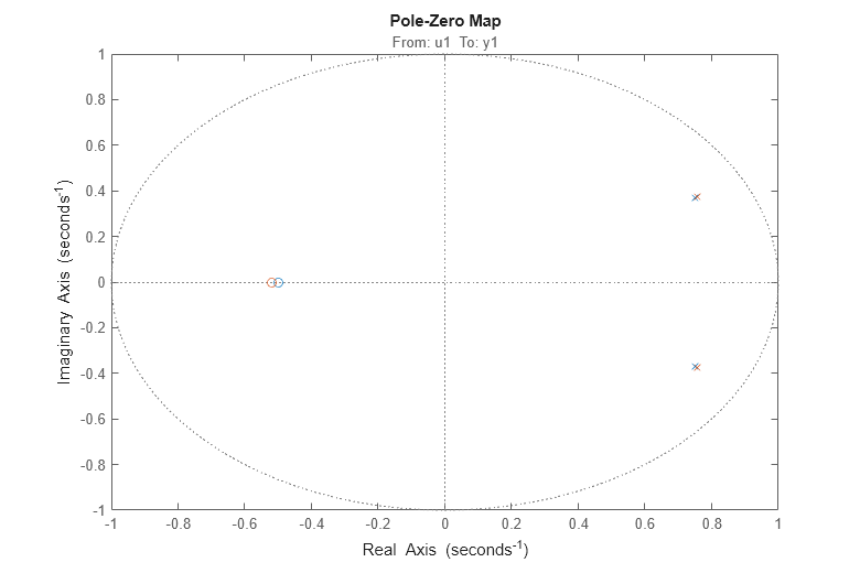 Figure contains an axes object. The axes object with title From: u1 To: y1 contains 4 objects of type line. One or more of the lines displays its values using only markers These objects represent m0, am2.