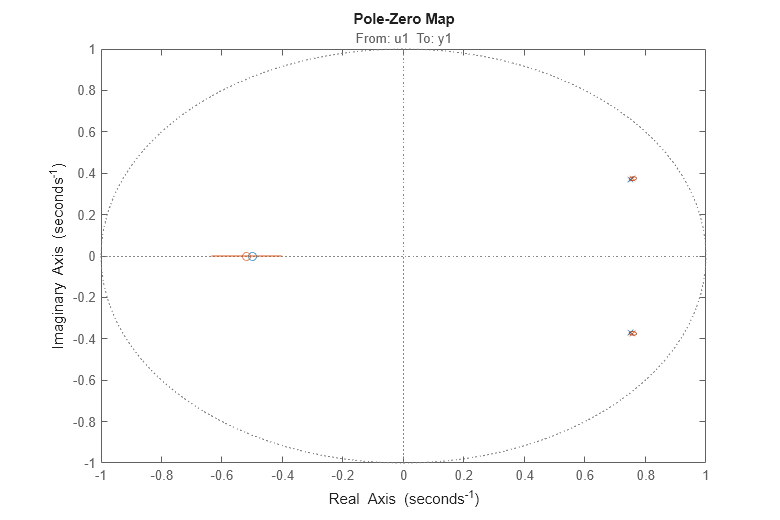 Figure contains an axes object. The axes object with title From: u1 To: y1 contains 8 objects of type line. One or more of the lines displays its values using only markers These objects represent m0, am2.