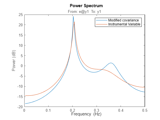 Figure contains an axes object. The axes object with title From: e@y1 To: y1, ylabel Power (dB) contains 2 objects of type line. These objects represent Modified covariance, Instrumental Variable.