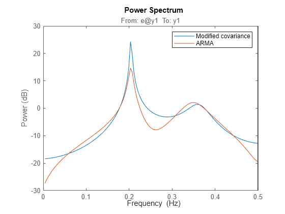 Figure contains an axes object. The axes object with title From: e@y1 To: y1, ylabel Power (dB) contains 2 objects of type line. These objects represent Modified covariance, ARMA.