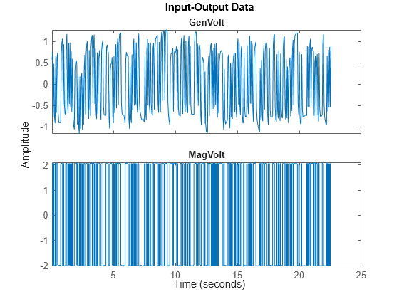 Figure contains 2 axes objects. Axes object 1 with title GenVolt contains an object of type line. This object represents untitled1. Axes object 2 with title MagVolt contains an object of type line. This object represents untitled1.