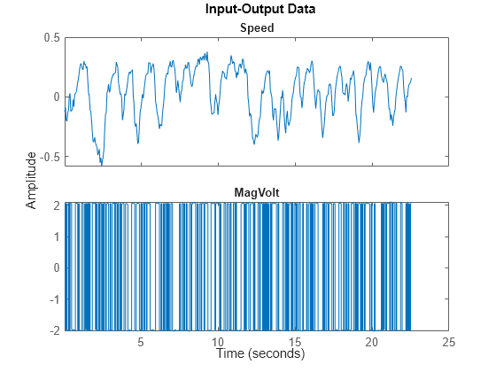 Figure contains 2 axes objects. Axes object 1 with title Speed contains an object of type line. This object represents untitled1. Axes object 2 with title MagVolt contains an object of type line. This object represents untitled1.