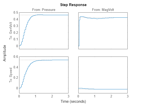 Figure contains 4 axes objects. Axes object 1 with title From: Pressure, ylabel To: GenVolt contains an object of type line. This object represents mi. Axes object 2 with ylabel To: Speed contains an object of type line. This object represents mi. Axes object 3 with title From: MagVolt contains an object of type line. This object represents mi. Axes object 4 contains an object of type line. This object represents mi.