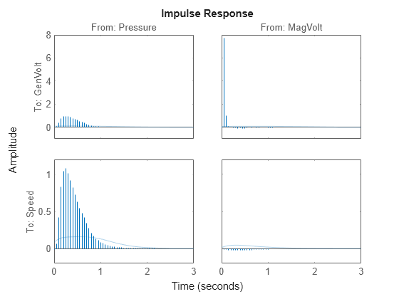 Figure contains 4 axes objects. Axes object 1 with title From: Pressure, ylabel To: GenVolt contains 2 objects of type line. One or more of the lines displays its values using only markers This object represents mi. Axes object 2 with ylabel To: Speed contains 2 objects of type line. One or more of the lines displays its values using only markers This object represents mi. Axes object 3 with title From: MagVolt contains 2 objects of type line. One or more of the lines displays its values using only markers This object represents mi. Axes object 4 contains 2 objects of type line. One or more of the lines displays its values using only markers This object represents mi.