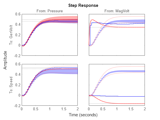 Figure contains 4 axes objects. Axes object 1 with title From: Pressure, ylabel To: GenVolt contains 2 objects of type line. These objects represent mi, mp. Axes object 2 with ylabel To: Speed contains 2 objects of type line. These objects represent mi, mp. Axes object 3 with title From: MagVolt contains 2 objects of type line. These objects represent mi, mp. Axes object 4 contains 2 objects of type line. These objects represent mi, mp.