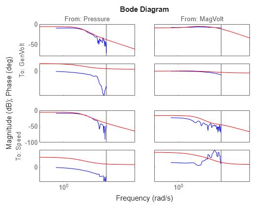 Figure contains 8 axes objects. Axes object 1 with title From: Pressure, ylabel To: GenVolt contains 2 objects of type line. These objects represent msp, mp. Axes object 2 with ylabel To: GenVolt contains 2 objects of type line. These objects represent msp, mp. Axes object 3 with ylabel To: Speed contains 2 objects of type line. These objects represent msp, mp. Axes object 4 with ylabel To: Speed contains 2 objects of type line. These objects represent msp, mp. Axes object 5 with title From: MagVolt contains 2 objects of type line. These objects represent msp, mp. Axes object 6 contains 2 objects of type line. These objects represent msp, mp. Axes object 7 contains 2 objects of type line. These objects represent msp, mp. Axes object 8 contains 2 objects of type line. These objects represent msp, mp.