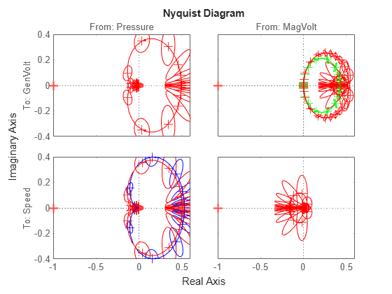 Figure contains 4 axes objects. Axes object 1 with title From: Pressure, ylabel To: GenVolt contains 5 objects of type line. One or more of the lines displays its values using only markers This object represents mp. Axes object 2 with ylabel To: Speed contains 10 objects of type line. One or more of the lines displays its values using only markers These objects represent m1, mp. Axes object 3 with title From: MagVolt contains 10 objects of type line. One or more of the lines displays its values using only markers These objects represent m2, mp. Axes object 4 contains 5 objects of type line. One or more of the lines displays its values using only markers This object represents mp.