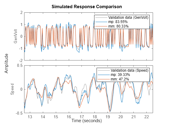 Analyze Data in Multivariable Systems and Identify Models