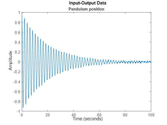 Figure Pendulum: output data contains an axes object. The axes object with title Pendulum position contains an object of type line. This object represents Pendulum.