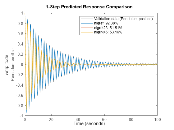 Figure Pendulum: output data contains an axes object. The axes object is empty.