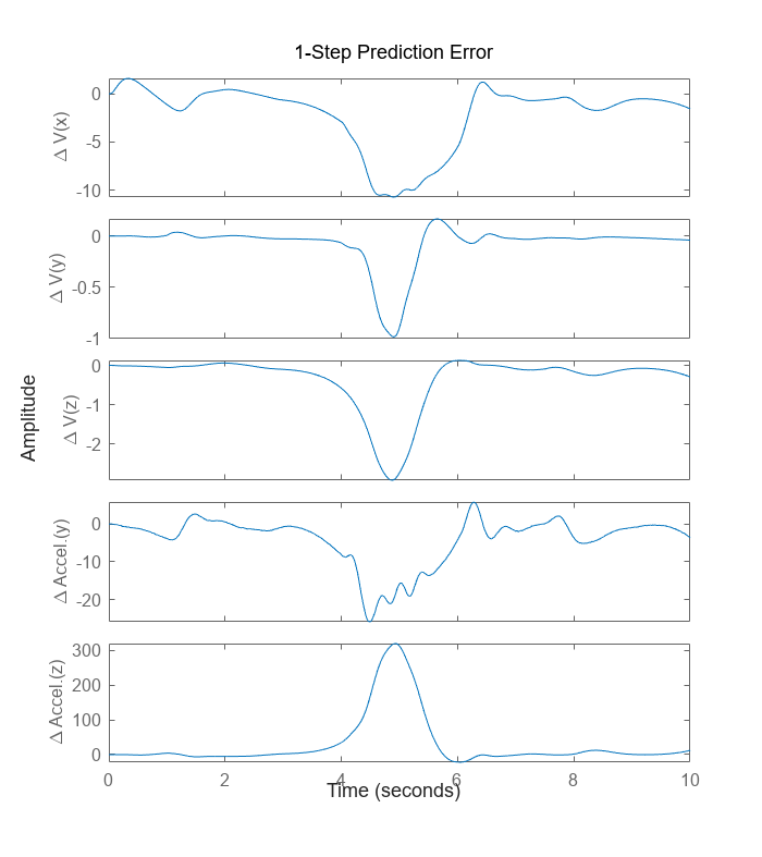 Figure contains 5 axes objects. Axes object 1 with ylabel \Delta V(x) contains an object of type line. These objects represent z (V(x)), Model. Axes object 2 with ylabel \Delta V(y) contains an object of type line. These objects represent z (V(y)), Model. Axes object 3 with ylabel \Delta V(z) contains an object of type line. These objects represent z (V(z)), Model. Axes object 4 with ylabel \Delta Accel.(y) contains an object of type line. These objects represent z (Accel.(y)), Model. Axes object 5 with ylabel \Delta Accel.(z) contains an object of type line. These objects represent z (Accel.(z)), Model.