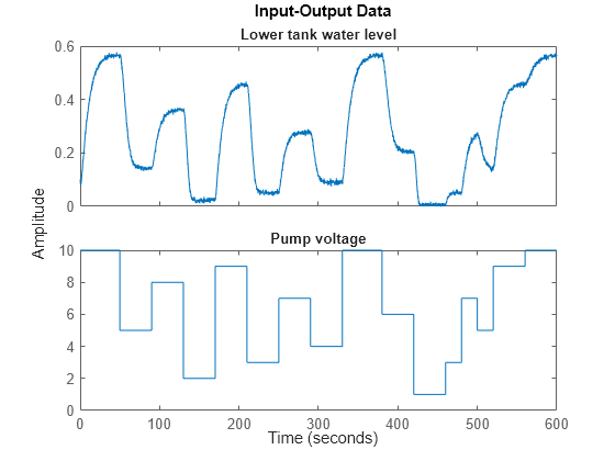 Figure Two tanks: input-output data contains 2 axes objects. Axes object 1 with title Lower tank water level contains an object of type line. This object represents Two tanks. Axes object 2 with title Pump voltage contains an object of type line. This object represents Two tanks.