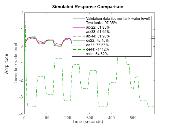 Figure Two tanks: input-output data contains an axes object. The axes object with ylabel Lower tank water level contains 9 objects of type line. These objects represent Validation data (Lower tank water level), Two tanks: 97.35%, arx22: 51.85%, arx33: 51.65%, arx44: 51.98%, oe22: 75.45%, oe33: 75.65%, oe44: -1380%, sslin: 64.52%.