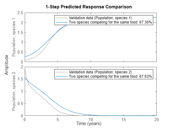 3 つの個体群生態系: 時系列の MATLAB と C MEX ファイル モデリング