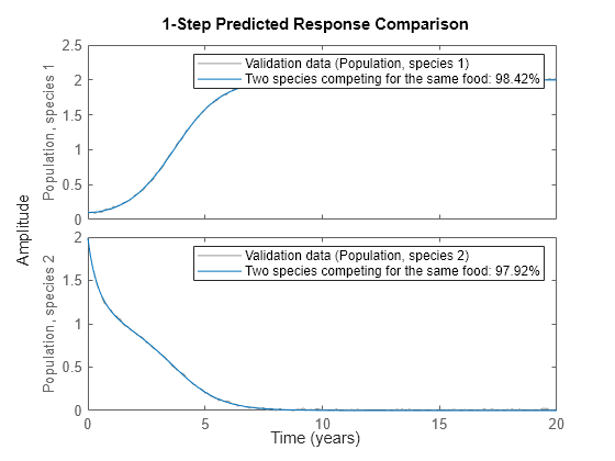 Figure contains 2 axes objects. Axes object 1 with ylabel Population, species 1 contains 2 objects of type line. These objects represent Validation data (Population, species 1), Two species competing for the same food: 98.42%. Axes object 2 with ylabel Population, species 2 contains 2 objects of type line. These objects represent Validation data (Population, species 2), Two species competing for the same food: 97.92%.