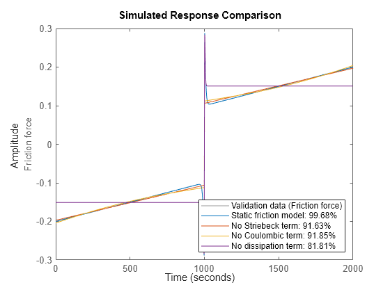 Figure Static friction system contains an axes object. The axes object with ylabel Friction force contains 5 objects of type line. These objects represent Validation data (Friction force), Static friction model: 99.68%, No Striebeck term: 91.63%, No Coulombic term: 91.85%, No dissipation term: 81.81%.