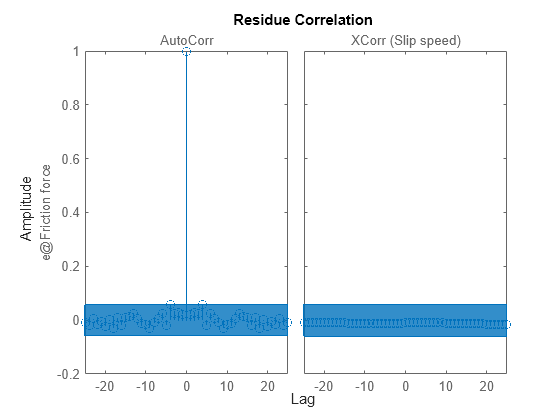 Figure Static friction model: residuals of estimated IDNLGREY model contains 2 axes objects. Axes object 1 with title AutoCorr, ylabel e@Friction force contains 2 objects of type line. One or more of the lines displays its values using only markers This object represents Static friction model. Axes object 2 with title XCorr (Slip speed) contains 2 objects of type line. One or more of the lines displays its values using only markers This object represents Static friction model.