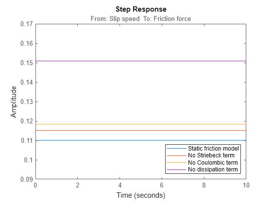 Figure Static friction model: step responses of estimated models contains an axes object. The axes object with title From: Slip speed To: Friction force contains 4 objects of type line. These objects represent Static friction model, No Striebeck term, No Coulombic term, No dissipation term.