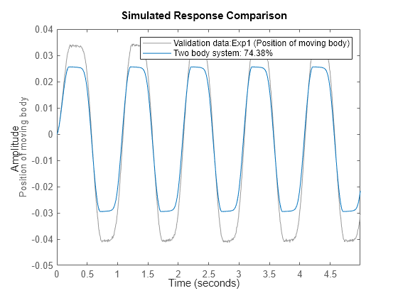 Figure Two body system: input-output data contains an axes object. The axes object with ylabel Position of moving body contains 2 objects of type line. These objects represent Validation data:Exp1 (Position of moving body), Two body system: 74.38%.