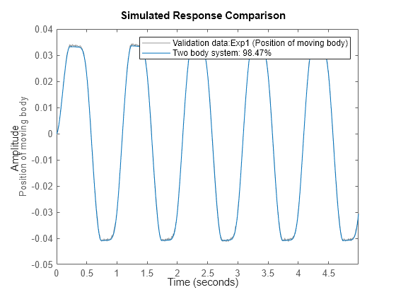 Figure Two body system: input-output data contains an axes object. The axes object with ylabel Position of moving body contains 2 objects of type line. These objects represent Validation data:Exp1 (Position of moving body), Two body system: 99%.