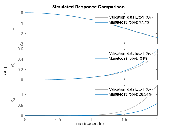 Figure contains 3 axes objects. Axes object 1 with ylabel \Theta_1 contains 2 objects of type line. These objects represent Validation data:Exp1 (\Theta_1), Manutec r3 robot: 97.7%. Axes object 2 with ylabel \Theta_2 contains 2 objects of type line. These objects represent Validation data:Exp1 (\Theta_2), Manutec r3 robot: 81%. Axes object 3 with ylabel \Theta_3 contains 2 objects of type line. These objects represent Validation data:Exp1 (\Theta_3), Manutec r3 robot: 28.54%.