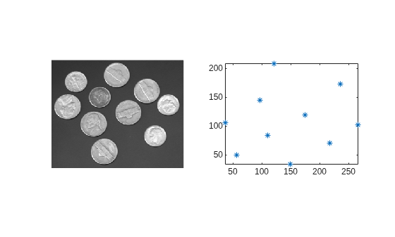 Figure contains 2 axes objects. Axes object 1 contains a line object which displays its values using only markers. Hidden axes object 2 contains an object of type image.