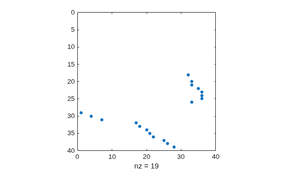Figure contains an axes object. The axes object with xlabel nz = 19 contains a line object which displays its values using only markers.