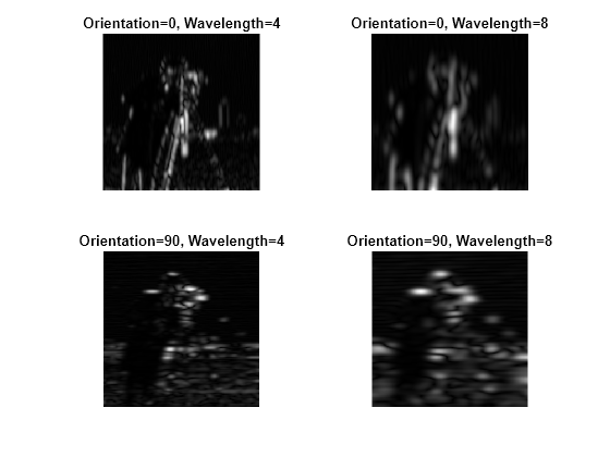 Figure contains 4 axes objects. Axes object 1 with title Orientation=0, Wavelength=4 contains an object of type image. Axes object 2 with title Orientation=0, Wavelength=8 contains an object of type image. Axes object 3 with title Orientation=90, Wavelength=4 contains an object of type image. Axes object 4 with title Orientation=90, Wavelength=8 contains an object of type image.