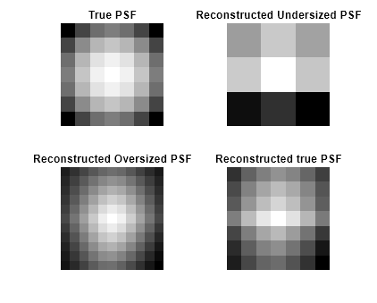 Figure contains 4 axes objects. Axes object 1 with title True PSF contains an object of type image. Axes object 2 with title Reconstructed Undersized PSF contains an object of type image. Axes object 3 with title Reconstructed Oversized PSF contains an object of type image. Axes object 4 with title Reconstructed true PSF contains an object of type image.