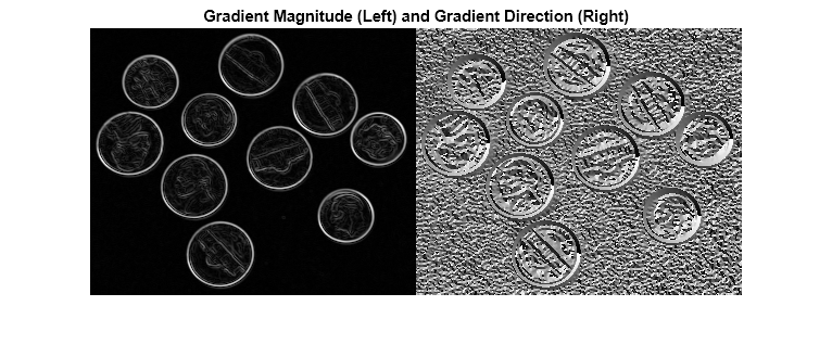 Figure contains an axes object. The axes object with title Gradient Magnitude (Left) and Gradient Direction (Right) contains an object of type image.