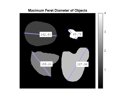 Figure contains an axes object. The axes object with title Maximum Feret Diameter of Objects contains 21 objects of type line, text, image.