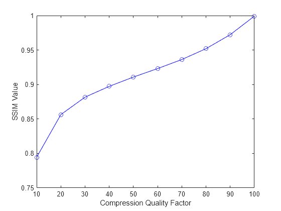 Figure contains an axes object. The axes object with xlabel Compression Quality Factor, ylabel SSIM Value contains an object of type line.