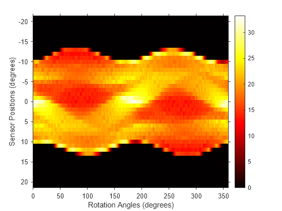 Figure contains an axes object. The axes object with xlabel Rotation Angles (degrees), ylabel Sensor Positions (degrees) contains an object of type image.