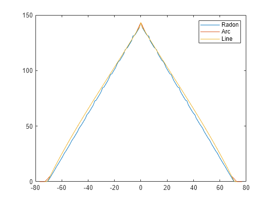 Figure contains an axes object. The axes object contains 3 objects of type line. These objects represent Radon, Arc, Line.