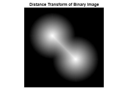 Figure contains an axes object. The axes object with title Distance Transform of Binary Image contains an object of type image.