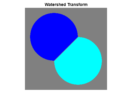 Figure contains an axes object. The axes object with title Watershed Transform contains an object of type image.