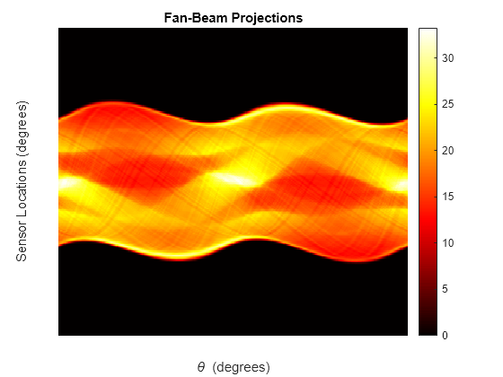 Figure contains an axes object. The axes object with title Fan-Beam Projections, xlabel theta blank (degrees), ylabel Sensor Locations (degrees) contains an object of type image.