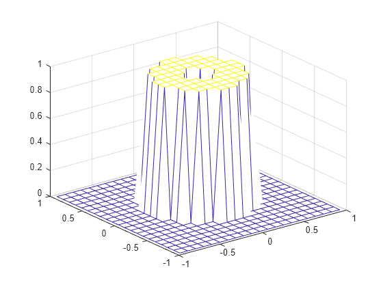 Figure contains an axes object. The axes object contains an object of type surface.