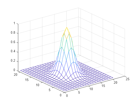 Figure contains an axes object. The axes object contains an object of type surface.