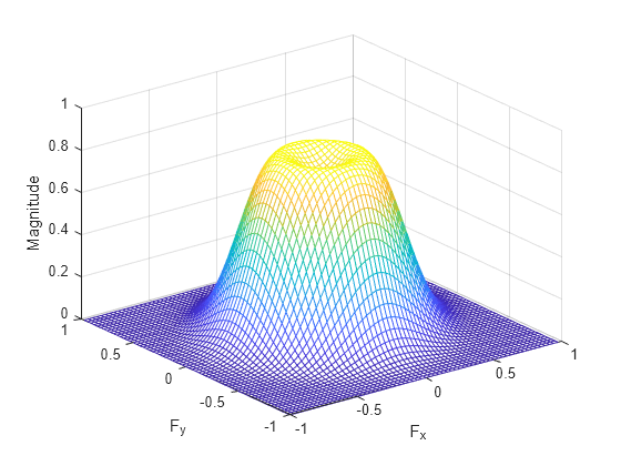 Figure contains an axes object. The axes object with xlabel F indexOf x baseline F_x, ylabel F indexOf y baseline F_y contains an object of type surface.