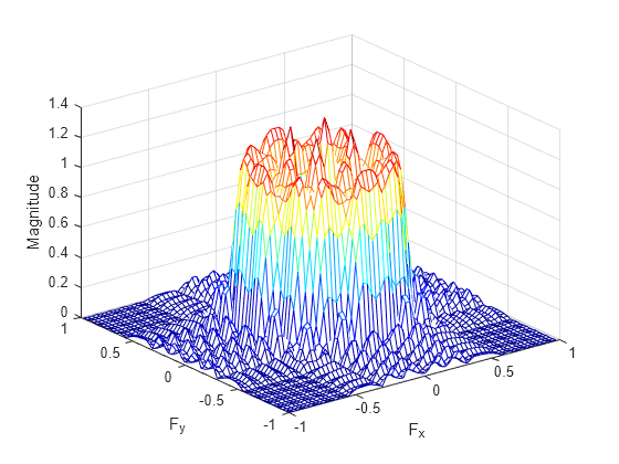 Figure contains an axes object. The axes object with xlabel F indexOf x baseline F_x, ylabel F indexOf y baseline F_y contains an object of type surface.