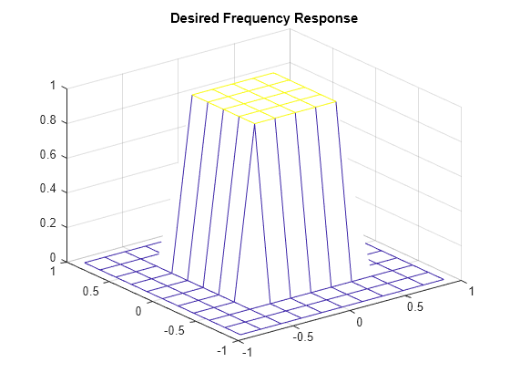 Figure contains an axes object. The axes object with title Desired Frequency Response contains an object of type surface.