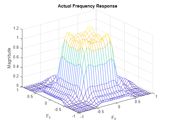 Figure contains an axes object. The axes object with title Actual Frequency Response, xlabel F indexOf x baseline F_x, ylabel F indexOf y baseline F_y contains an object of type surface.