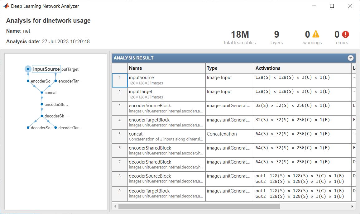 Analysis for dlnetwork usage of network net in the Deep Learning Network Analyzer app.