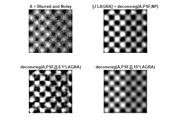 Figure contains 4 axes objects. Axes object 1 with title A = Blurred and Noisy contains an object of type image. Axes object 2 with title [J LAGRA] = deconvreg(A,PSF,NP) contains an object of type image. Axes object 3 with title deconvreg(A,PSF,[],0.1*LAGRA) contains an object of type image. Axes object 4 with title deconvreg(A,PSF,[],10*LAGRA) contains an object of type image.