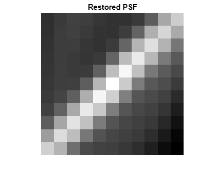 Figure contains an axes object. The axes object with title Restored PSF contains an object of type image.