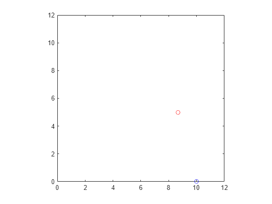 Figure contains an axes object. The axes object contains 2 objects of type line. One or more of the lines displays its values using only markers