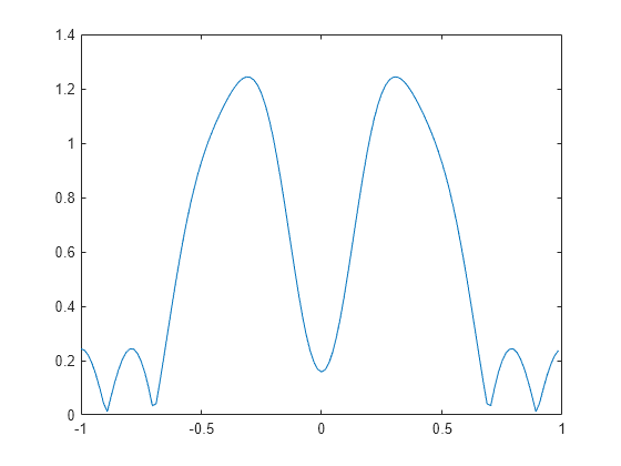 Figure contains an axes object. The axes object contains an object of type line.